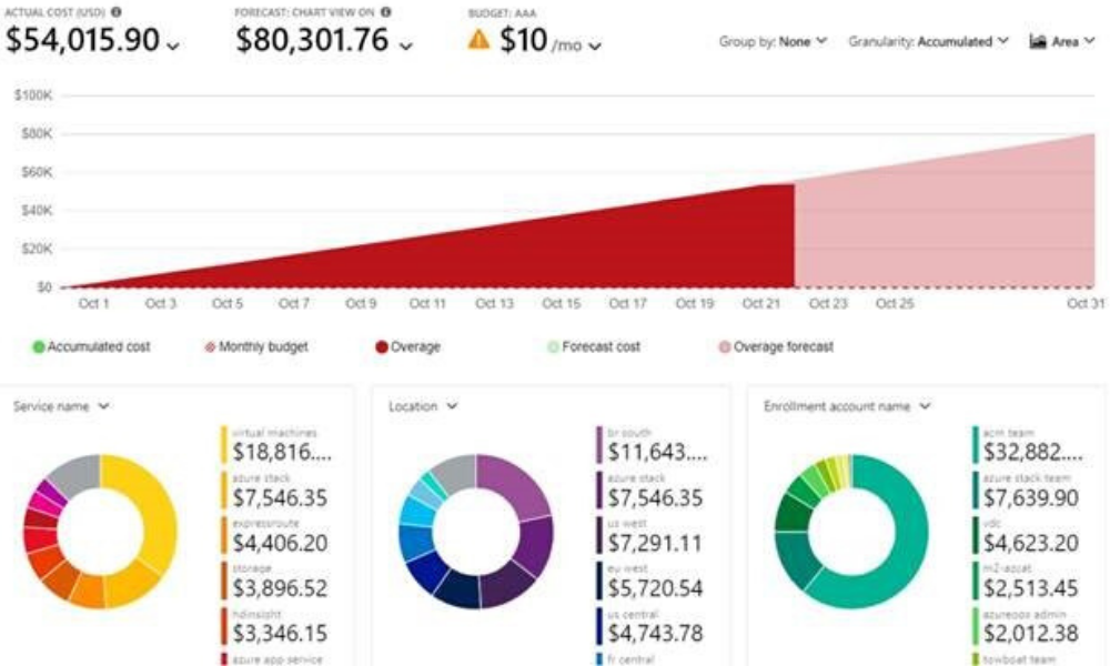 Azure Cost Analysis 